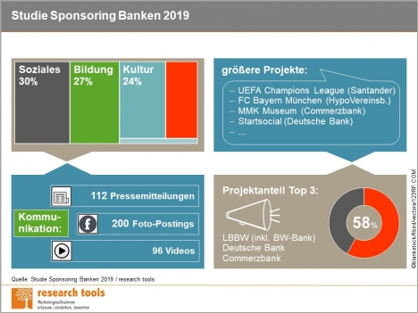 Sponsoring: Banken engagieren sich im Schnitt in mehr als 50 Projekten (Quelle: Research Tools)